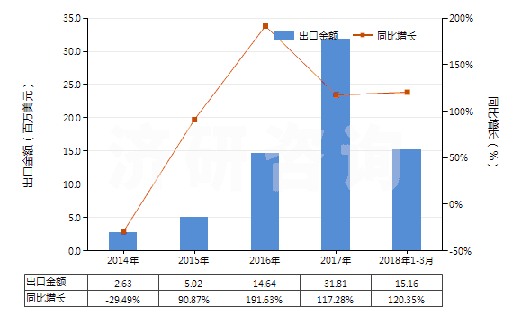 2014-2018年3月中國其他磷酸及偏磷酸、焦磷酸(食品級磷酸除外)(HS28092019)出口總額及增速統(tǒng)計(jì)